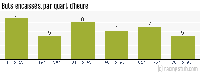Buts encaissés par quart d'heure, par Valenciennes - 2007/2008 - Ligue 1