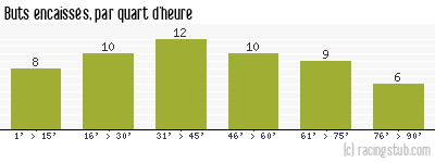 Buts encaissés par quart d'heure, par Lyon - 2023/2024 - Ligue 1