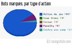 Buts marqués par type d'action, par Lyon - 2023/2024 - Ligue 1