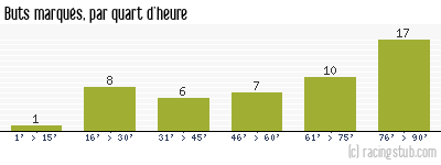 Buts marqués par quart d'heure, par Lyon - 2023/2024 - Ligue 1
