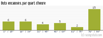 Buts encaissés par quart d'heure, par Monaco - 2006/2007 - Ligue 1