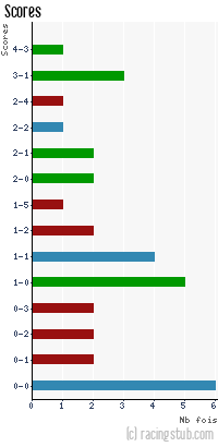 Scores de Colmar - 2013/2014 - National