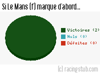 Si Le Mans (f) marque d'abord - 2023/2024 - D2 Féminine