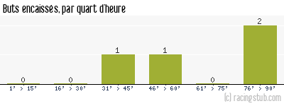 Buts encaissés par quart d'heure, par Nîmes - 1934/1935 - Division 1