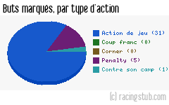 Buts marqués par type d'action, par Nancy - 2006/2007 - Ligue 1