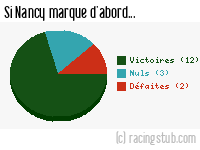 Si Nancy marque d'abord - 2006/2007 - Ligue 1