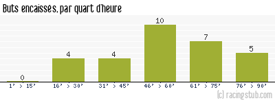 Buts encaissés par quart d'heure, par Nancy - 2007/2008 - Ligue 1