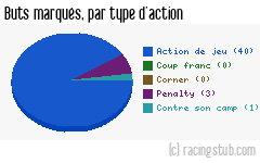 Buts marqués par type d'action, par Nancy - 2007/2008 - Ligue 1