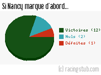 Si Nancy marque d'abord - 2007/2008 - Ligue 1