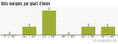 Buts marqués par quart d'heure, par Mulhouse - 1934/1935 - Division 1