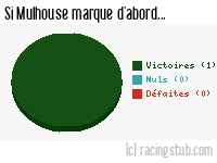 Si Mulhouse marque d'abord - 1934/1935 - Division 1