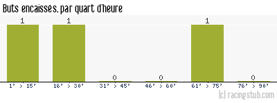 Buts encaissés par quart d'heure, par Mulhouse II - 2013/2014 - Division d'Honneur (Alsace)