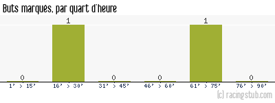 Buts marqués par quart d'heure, par Mulhouse II - 2013/2014 - Division d'Honneur (Alsace)