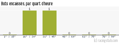 Buts encaissés par quart d'heure, par Montpellier - 1934/1935 - Division 1