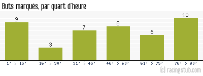 Buts marqués par quart d'heure, par Lorient - 2023/2024 - Ligue 1