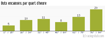 Buts encaissés par quart d'heure, par Le Havre - 2008/2009 - Ligue 1