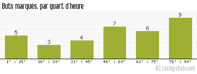 Buts marqués par quart d'heure, par Le Havre - 2023/2024 - Ligue 1