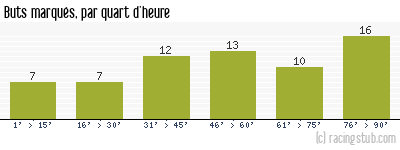 Buts marqués par quart d'heure, par Bordeaux - 2007/2008 - Ligue 1