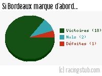 Si Bordeaux marque d'abord - 2007/2008 - Ligue 1