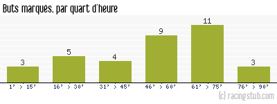 Buts marqués par quart d'heure, par Fréjus Saint-Raphaël - 2013/2014 - National