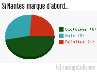 Si Nantes marque d'abord - 2008/2009 - Ligue 1