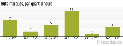 Buts marqués par quart d'heure, par Nantes - 2023/2024 - Ligue 1