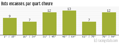Buts encaissés par quart d'heure, par Clermont - 2023/2024 - Ligue 1