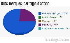 Buts marqués par type d'action, par Clermont - 2023/2024 - Ligue 1