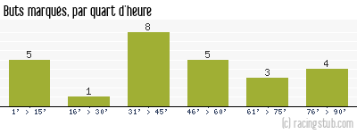 Buts marqués par quart d'heure, par Clermont - 2023/2024 - Ligue 1