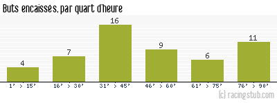 Buts encaissés par quart d'heure, par Caen - 2007/2008 - Ligue 1