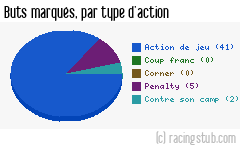 Buts marqués par type d'action, par Caen - 2007/2008 - Ligue 1