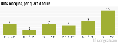 Buts marqués par quart d'heure, par Caen - 2007/2008 - Ligue 1